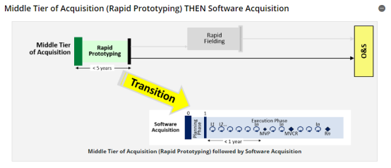美軍25項(xiàng)采辦新政策解讀 聚焦“量身定制”采辦路徑與系統(tǒng)軟件定制開(kāi)發(fā)